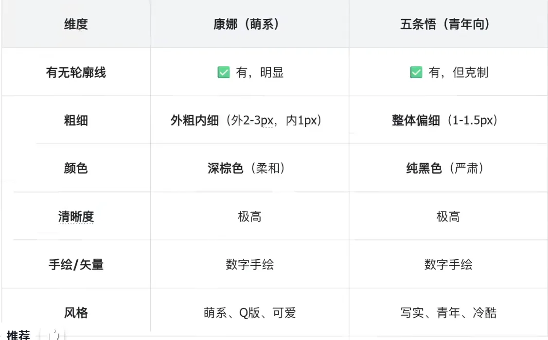 康娜与五条悟的线条画风维度对比表 AI动漫-美术设定(人物画风与场景画风)