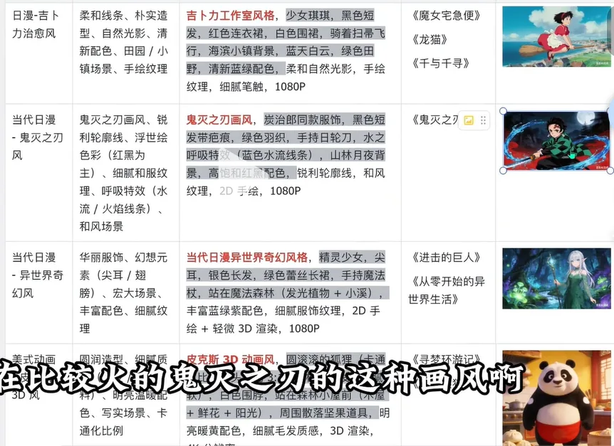热门动漫画风分类表,含吉卜力、鬼灭之刃等风格说明与示例 AI漫剧新手必看3:必要准备-参考图(颜色/风格/角色/道具/场景)