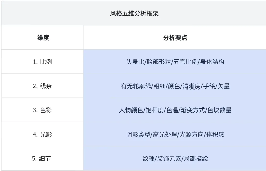 风格五维分析框架表,列比例线条色彩光影细节要点 AI动漫-美术设定(人物画风与场景画风)