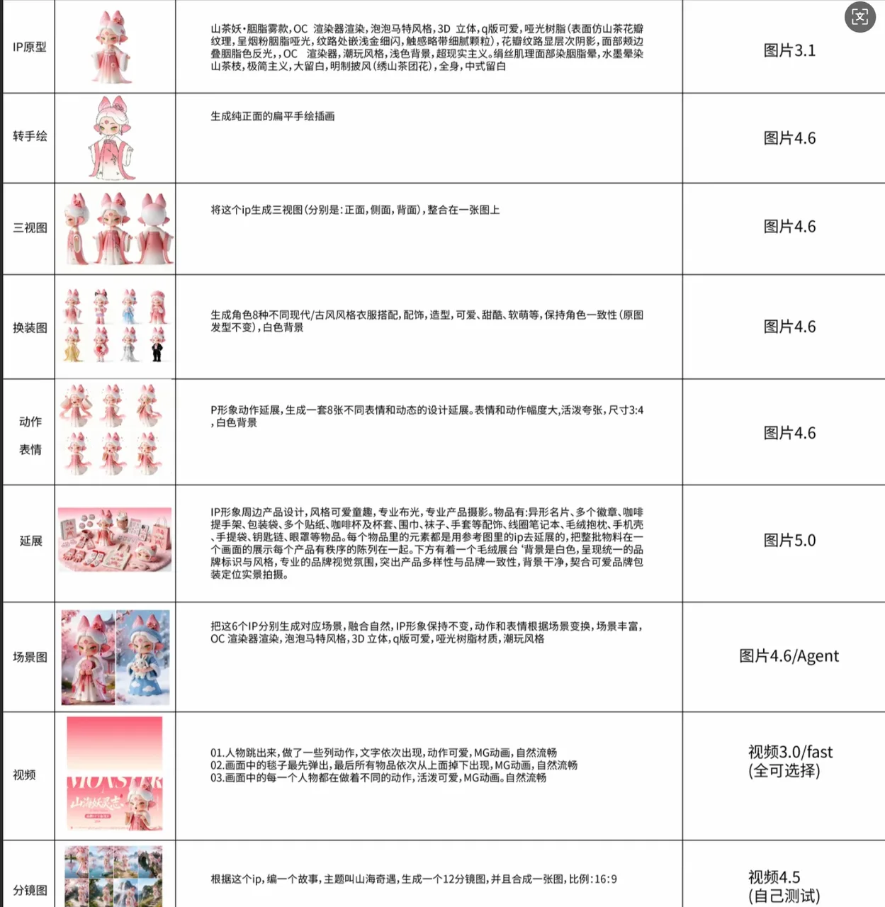 山茶妖IP各版型生图参考表及提示词说明 生图版型参考与编写故事