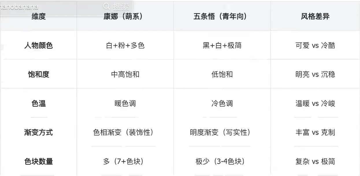 康娜与五条悟两种画风色彩维度对比表 AI动漫-美术设定(人物画风与场景画风)