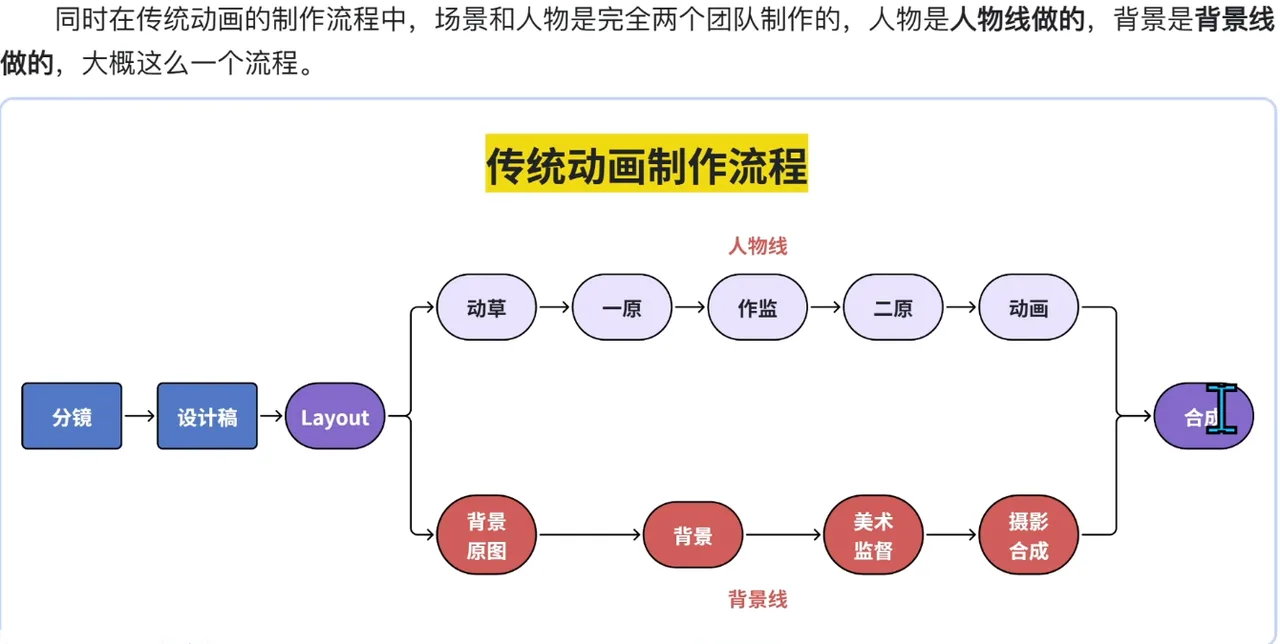 传统动画制作流程图,分人物线与背景线两支 AI动漫-美术设定(人物画风与场景画风)