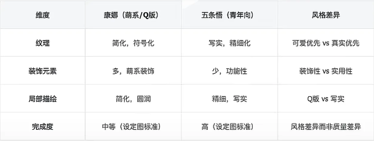 康娜与五条悟在纹理、装饰等细节维度的画风对比表 AI动漫-美术设定(人物画风与场景画风)