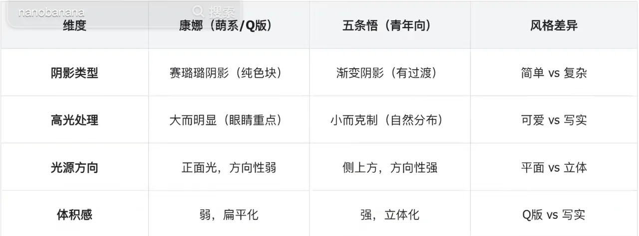 康娜与五条悟在阴影、高光及体积感上的画风对比表 AI动漫-美术设定(人物画风与场景画风)