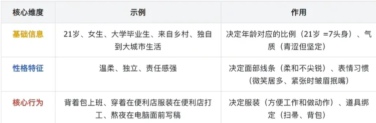 角色小传表格,按维度列示示例与对应作用 AI漫剧新手必看3:必要准备-参考图(颜色/风格/角色/道具/场景)