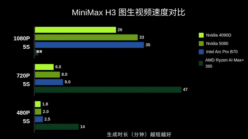 颠覆AI视频生成成本!MiniMax H3本地部署与Intel Arc B70 32G显卡终极实战指南