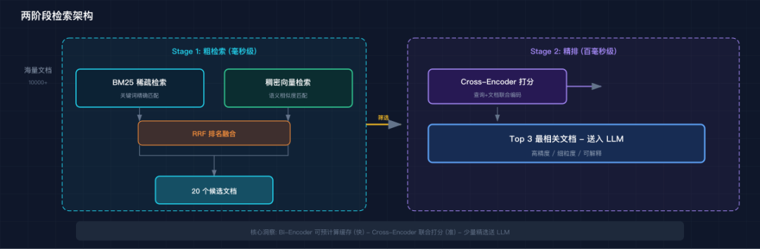Two-Stage Retrieval