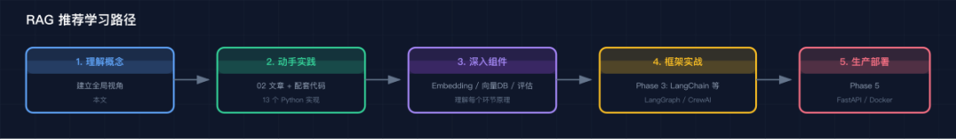 Learning Path