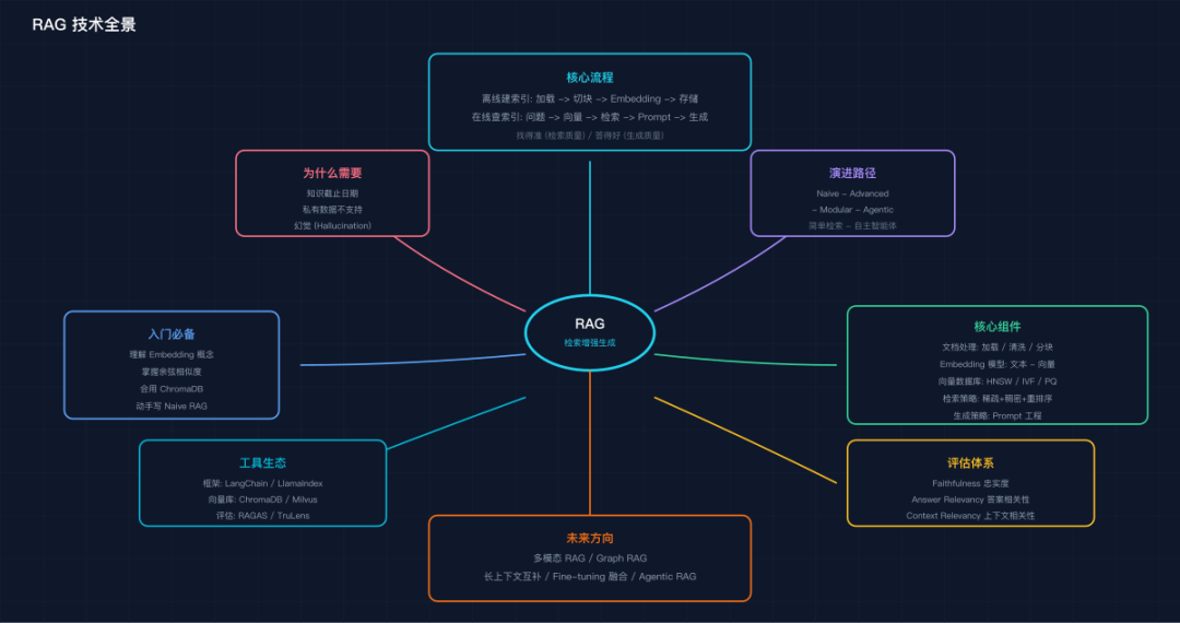 RAG Overview