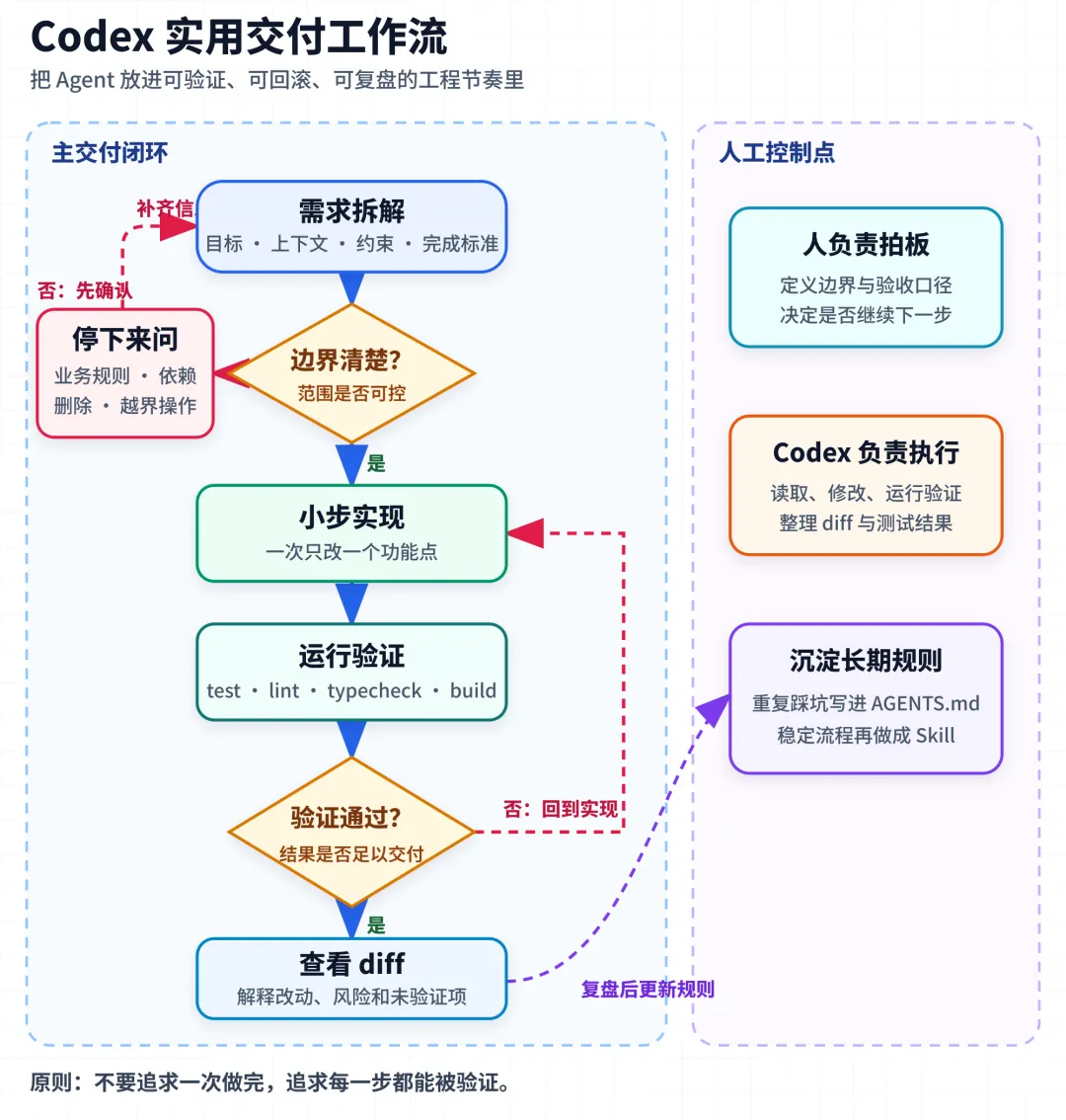 Codex 实用交付工作流