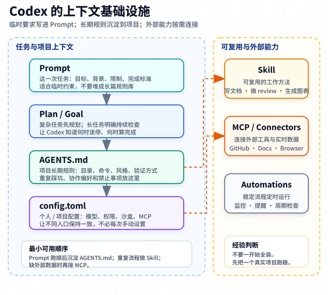 Codex 上下文基础设施