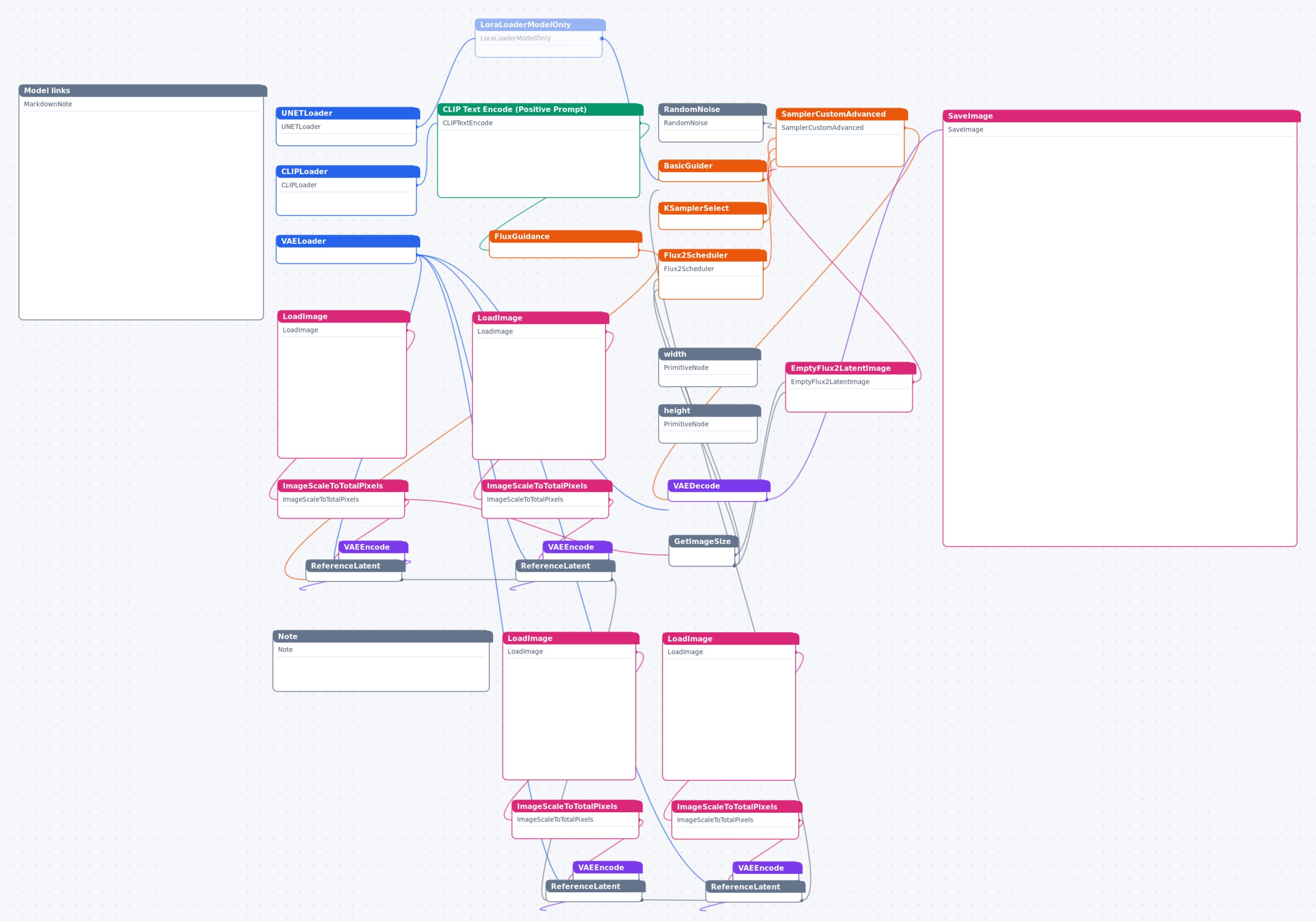 Flux2_多图组合 工作流节点图