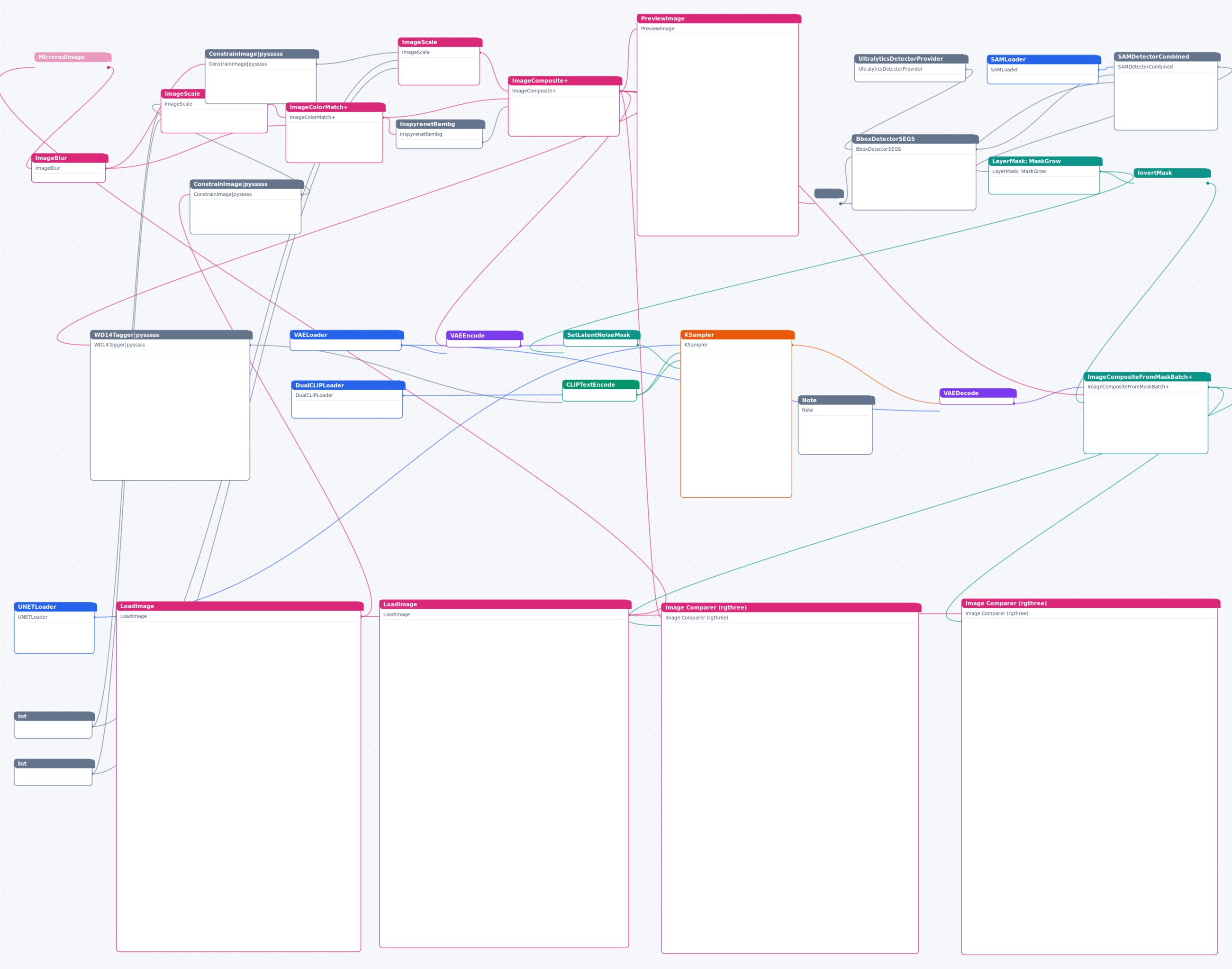 FLUX _ 自动抠图 前后景自动融合 工作流节点图