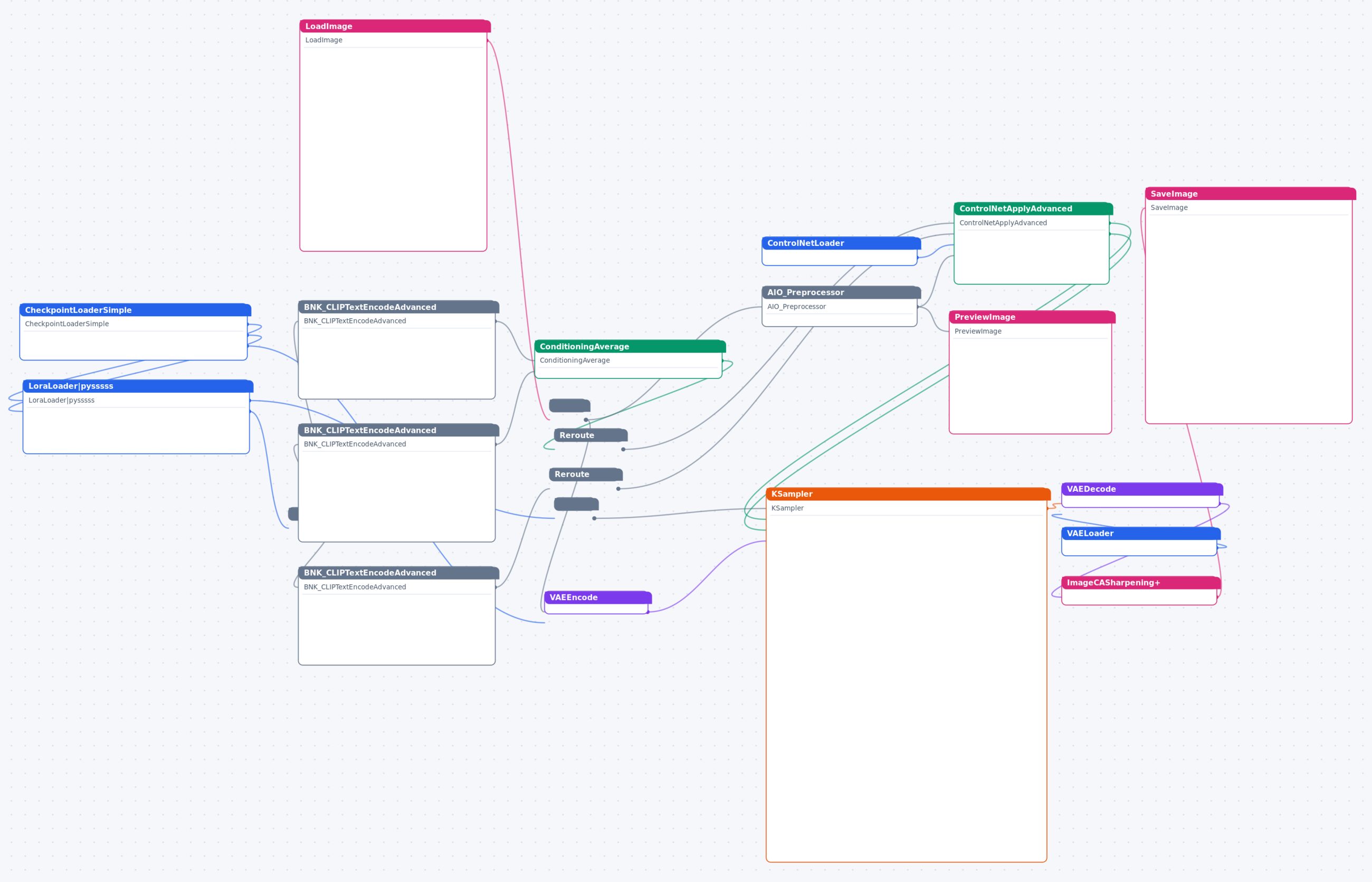ComfyUI转3D头像工作流 工作流节点图