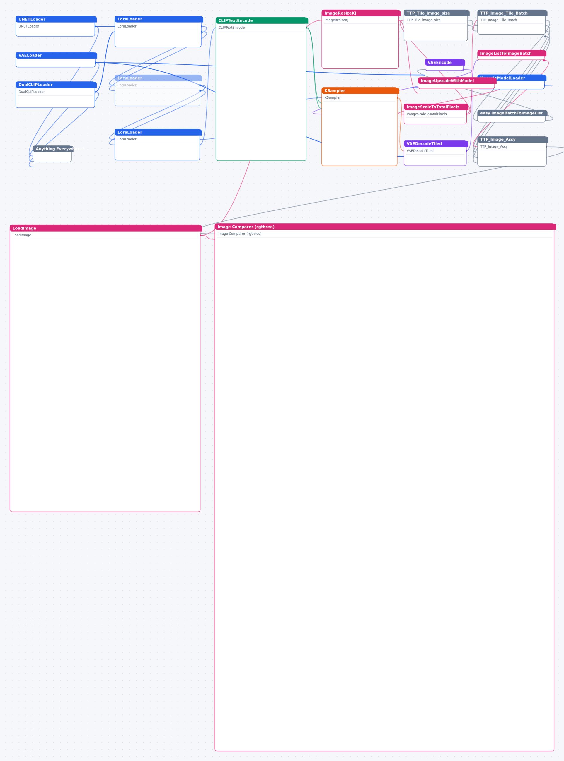 【高清放大】亚洲人像·修复放大 Flux+tile 细节修复 工作流节点图