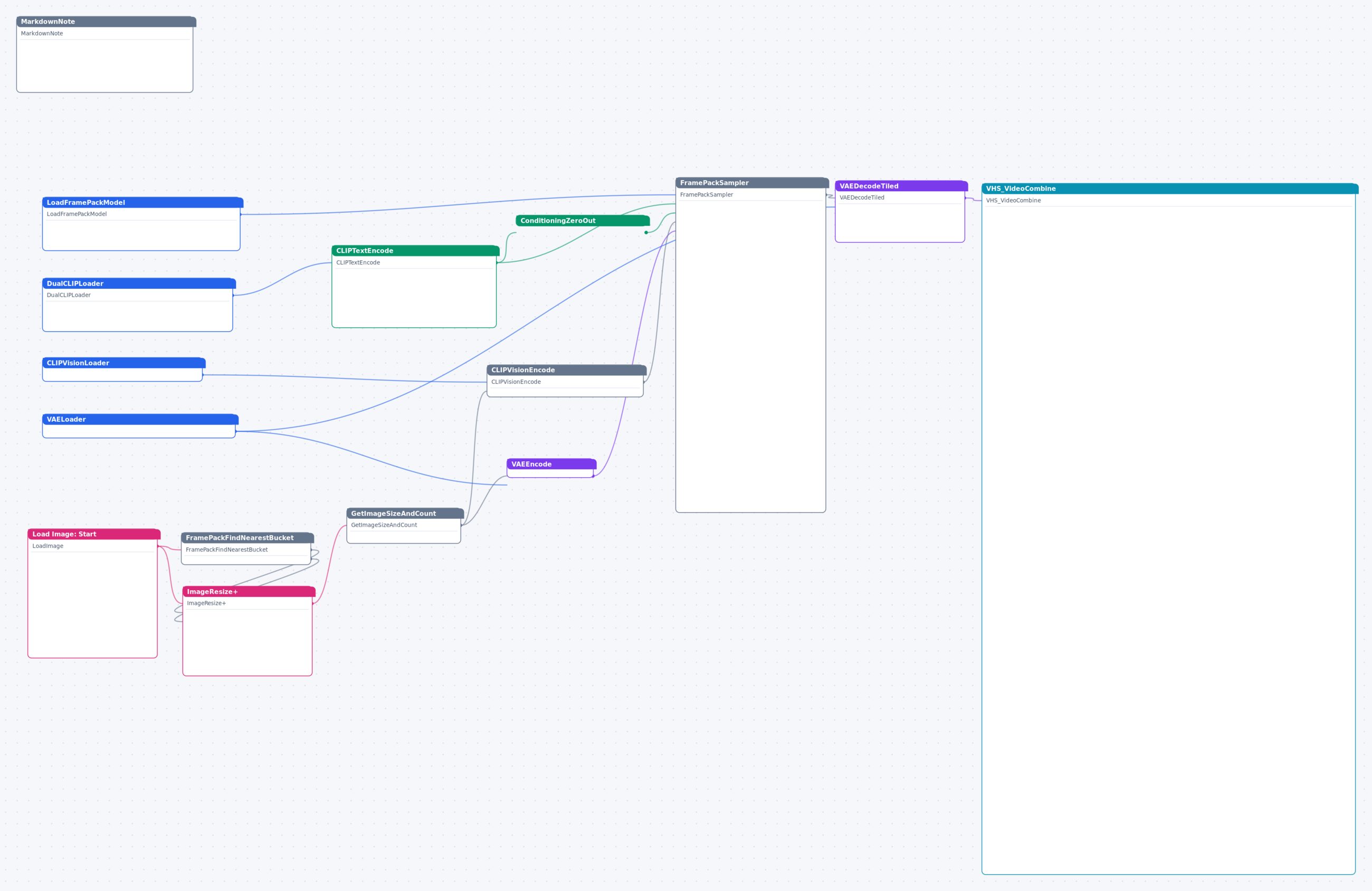 Framepack_hv_example 工作流节点图